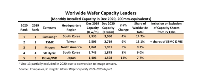 worldwide-wafer-capacity-leaders