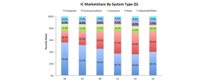 IC-Isights-ic-marketshare-by-system