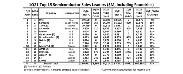 top15-semi-companies-1q21