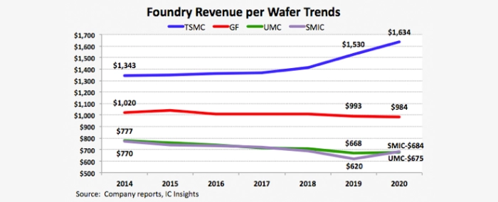 foundry-revenue-per-wafer-trend