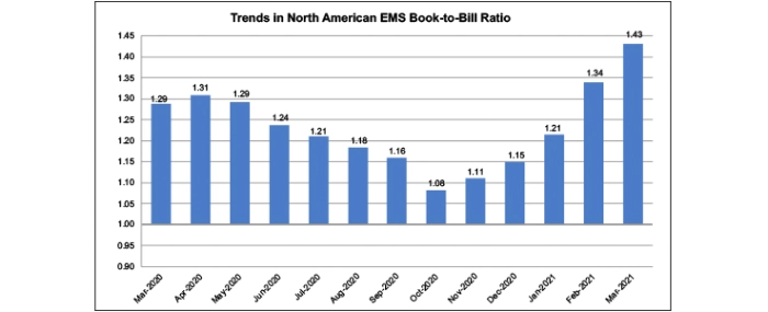 NA-book-to-bill-march-2021