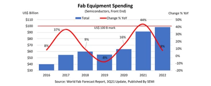 global-fab-equipment-spending