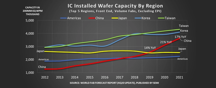installed-wafer-capacity-by-region