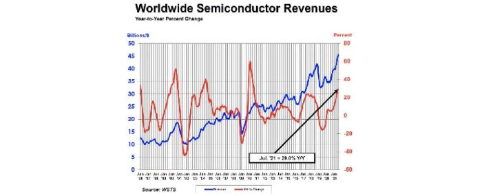 global-sales-figures-july-2021
