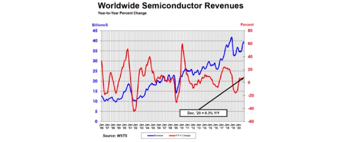 worldwide-semiconuctor-revenues-2020