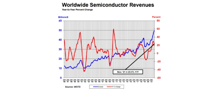 worldwide-semi-revenues