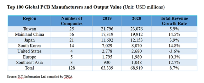 NTI-100-2020-Global-PCB-report