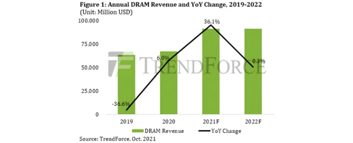 DRAM-annual-revenue-yoy-change-19-22