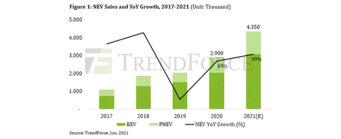 NEV-sales-2021