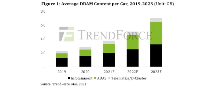 average-dram-content-per-car