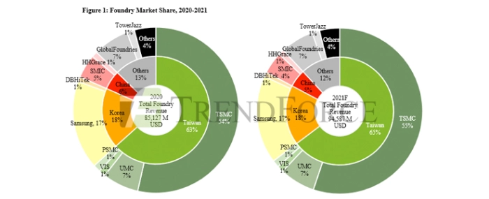 foundry-market-share