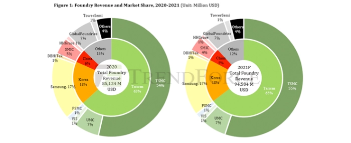 foundry-revene-market-share-20-21