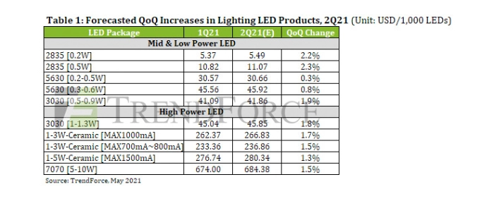 lighting-led-products-qoq-change