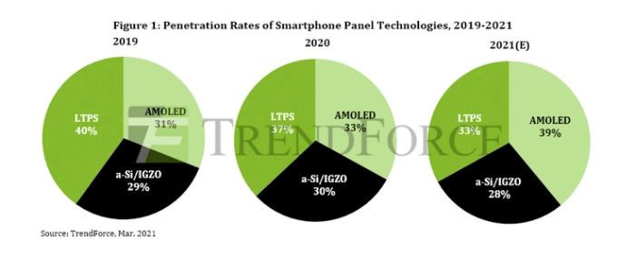 penetration-rate-of-smartphone-panel-technologies