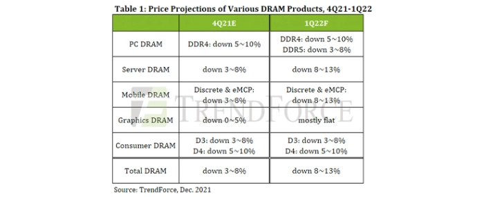 price-projections-of-DRAM-products