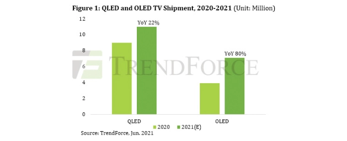 qled-oled-shipment-20-21