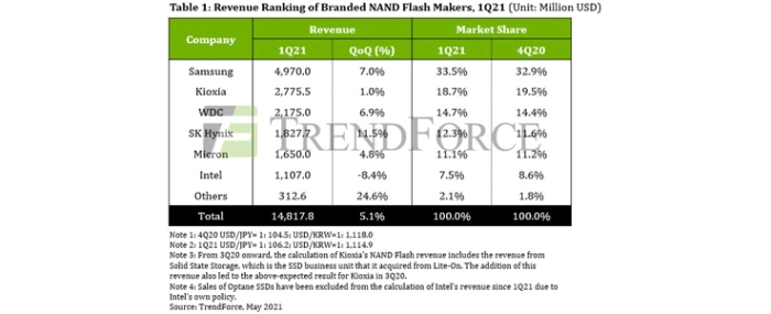 revenue-ranking-nand-flash-makers