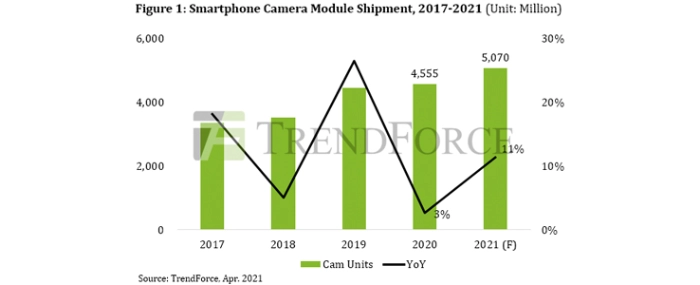 smartphone-camera-module-shipments-2021
