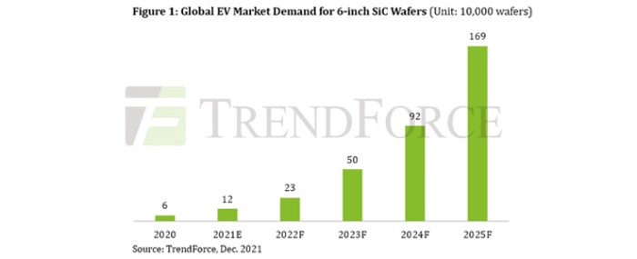 Global-EV-Market-Demand-for-Six-Inch-Wafers