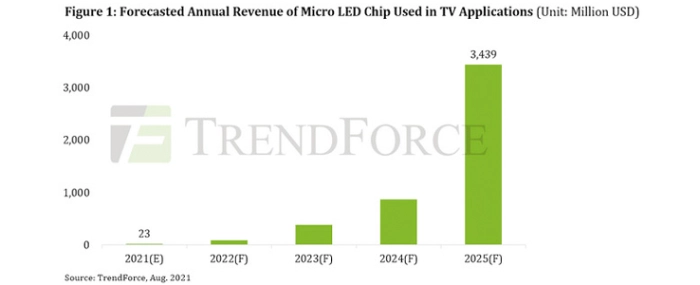forcasted-revenue-micro-led-chip
