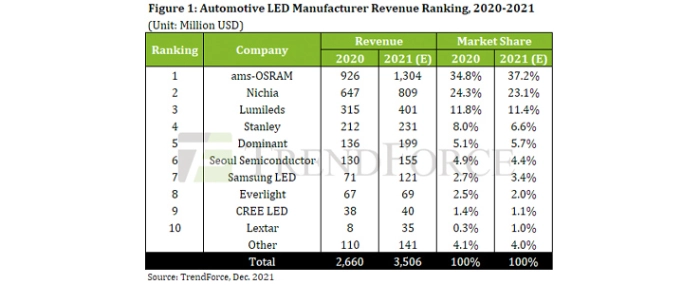automotive-led-manufacturers-revenue-ranking