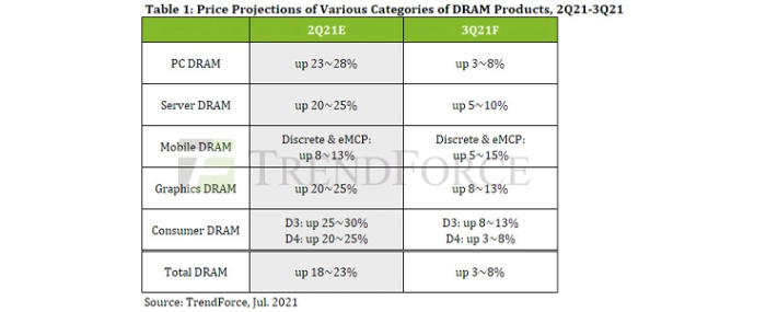 price-projection-dram-products
