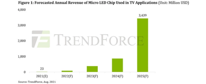 forecasted-revenue-micro-led-chip