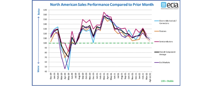na-sales-performace-mom-09-2022