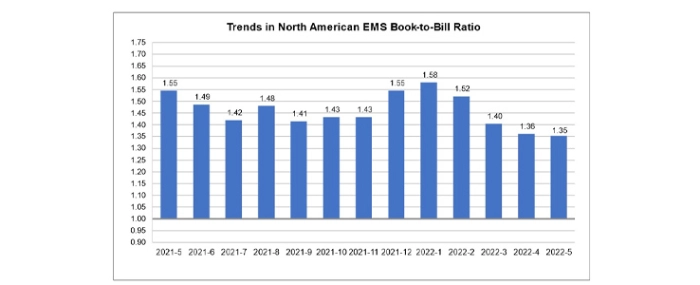 EMS-Industry-Up-in-May