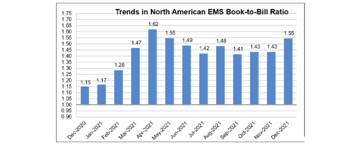 book-to-bill-EMS-December