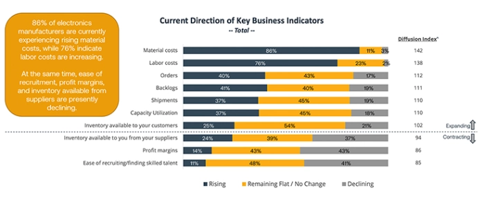 current-direction-of-key-indicatiors-08-22