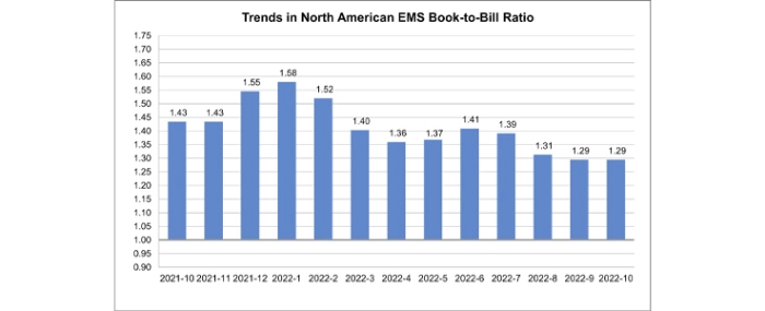 NA-EMS-Industry-October
