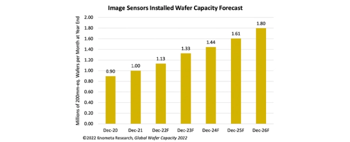 image-sensor-installed-wafer-capacity-forecast