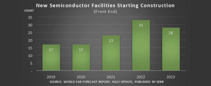new-semiconductor-facilities-starting-construction