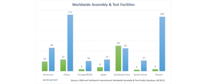 worldwide-assembly-test-facilities
