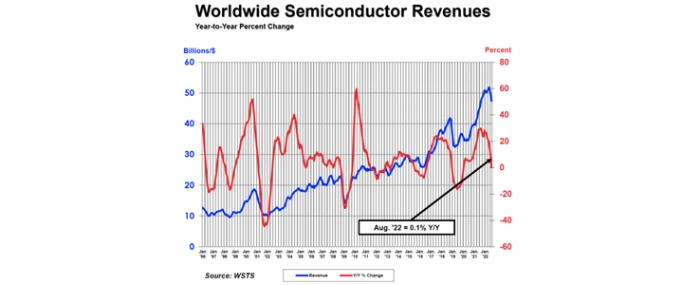 Global-Semi-Sales-Increase-YTY-August-221004