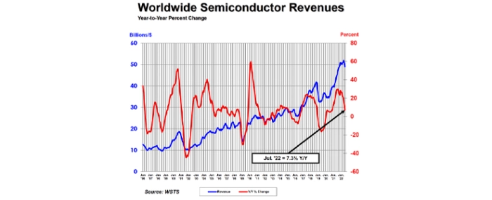 ww-semiconductor-revenues