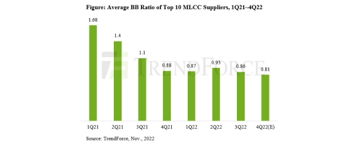 Average-bb-ratio-top-10-mlcc-suppliers