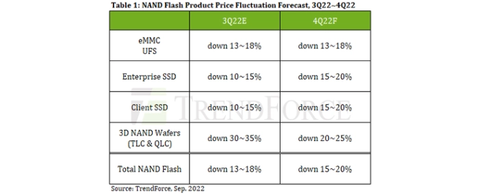 Nand-flash-product-price-fluctuation-forecast-3q-4q-22