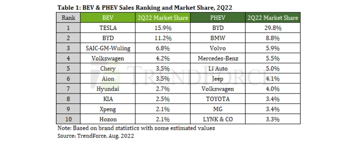 bev-pehv-sales-ranking-2q22