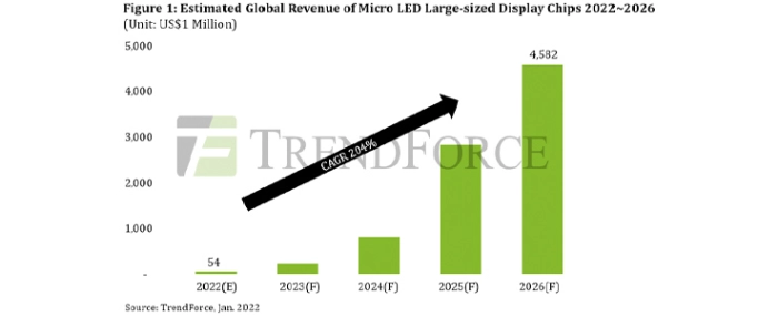 estimated-revenue-micro-led-display-chip