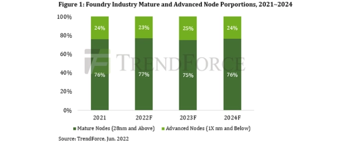 foundry-industry-mature-v-advanced-node-propotion