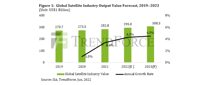 global-satellite-insustry-output-value-forecast-19-23