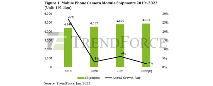 mobile-phone-camera-module-shipment