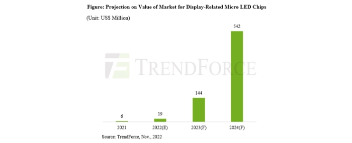 projection-on-value-of-market-for-display-related-micro-led-chips