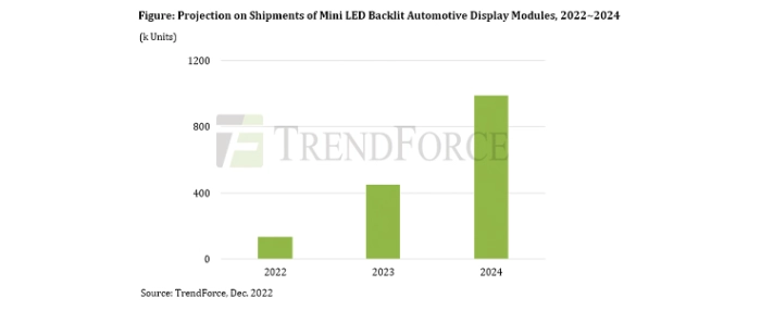 shipments-Mini-LED-Backlit-Automotive-Display-Modules