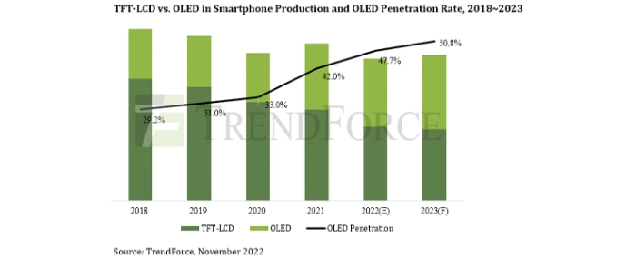 tft-lcd-oled-penetration-rate