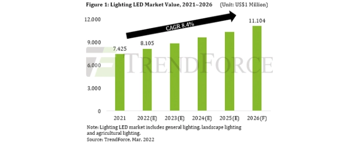 led-market-value