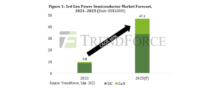 3d-gen-power-semi-growth