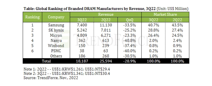 DRAM-revenue-3q22-drop
